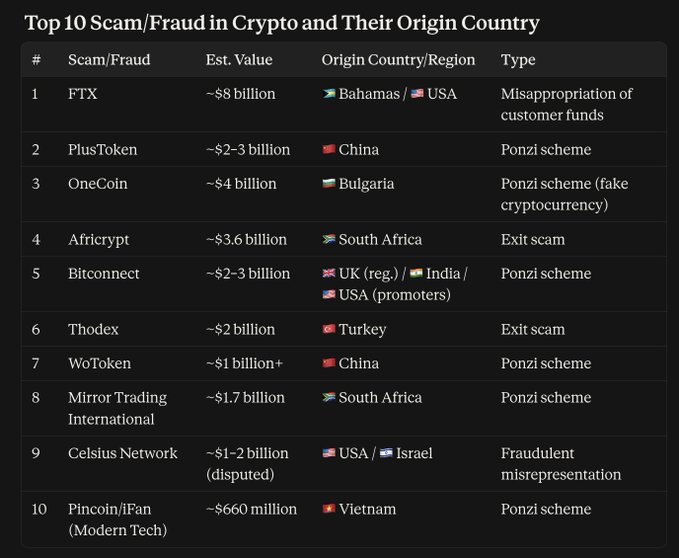 A dark-themed table titled "Top 10 Scam/Fraud in Crypto and Their Origin Country" ranks the largest crypto scams by estimated value, led by FTX (~$8B, Bahamas/USA), followed by OneCoin (~$4B, Bulgaria), Africrypt (~$3.6B, South Africa), PlusToken (~$2-3B, China), Bitconnect (~$2-3B), Thodex (~$2B, Turkey), Mirror Trading International (~$1.7B, South Africa), Celsius Network (~$1-2B), WoToken (~$1B+, China), and Pincoin/iFan (~$660M, Vietnam)—supporting the user's claim that the top crypto scams are predominantly run by non-Indians.