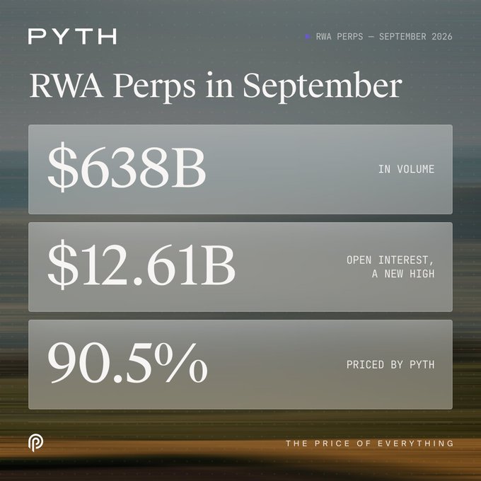 An infographic by Pyth displaying 'RWA Perps in September' statistics: '$638B IN VOLUME', '$12.61B OPEN INTEREST, A NEW HIGH', and '90.5% PRICED BY PYTH', with the tagline 'THE PRICE OF EVERYTHING'.