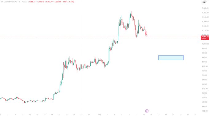 This image displays a 4-hour candlestick chart for ZEC/USDT (Zcash), showing a sharp rally to a peak above $1,280 around September 10, followed by a steep decline to approximately $1,065. A highlighted blue rectangle marks the $850 region, reinforcing the post's message that ZEC has pulled back significantly from its highs, presenting a potential buying opportunity.