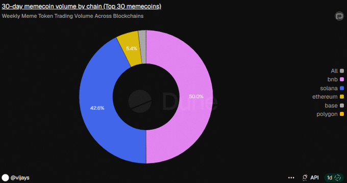 A pie chart titled '30-day memecoin volume by chain (Top 30 memecoins)' showing bnb at 50.0%, solana at 42.6%, and polygon at 5.4%.