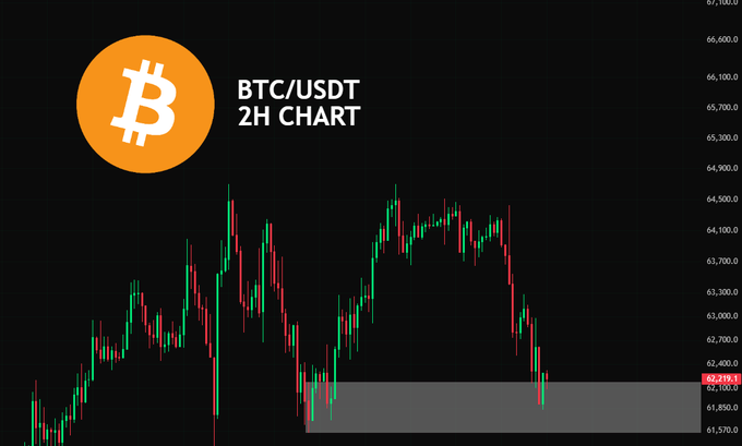 BTC/USDT 2H chart showing price around $62,219 after a sharp decline into a highlighted support zone. The post's claim about BTC holding at OB (Order Block) support aligns with the visible price reaction at the marked demand area.