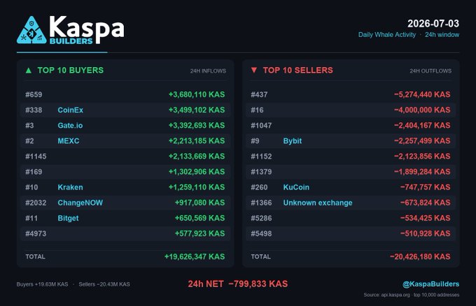 A Kaspa Builders dashboard from 2026-07-03 showing Daily Whale Activity with Top 10 Buyers (total +19,626,347 KAS) and Top 10 Sellers (total -20,426,180 KAS), resulting in a 24h NET of -799,833 KAS.