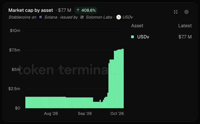 A bar chart showing USDv stablecoin market cap on Solana by Token Terminal, displaying $7.7M with a 408.6% increase from August to October 2026.