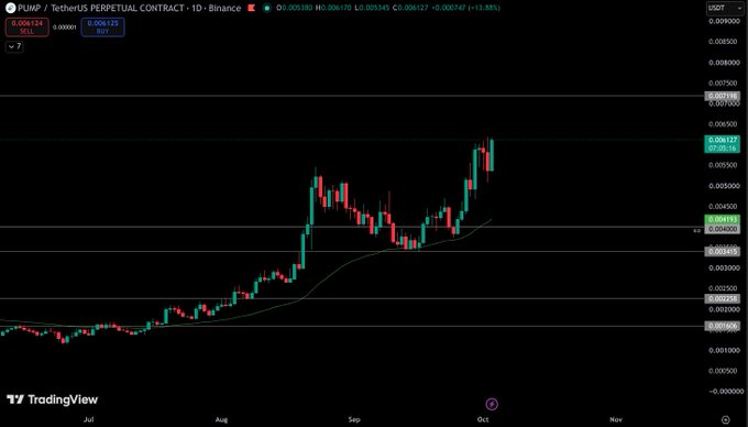 A TradingView chart displays the PUMP/TetherUS (PUMPUSDT) perpetual contract on Binance in the 1D timeframe, showing a sharp uptrend with the price climbing from around $0.002 to a high of $0.006124 (+15.88%) in late September, confirming the bullish momentum highlighted in the "$PUMP" post.
