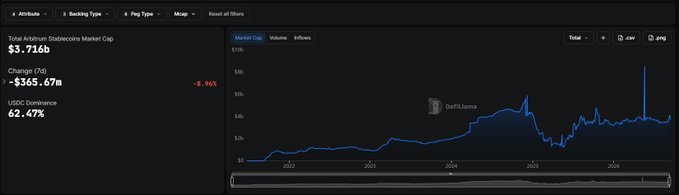A DefiLlama dashboard showing Arbitrum's stablecoin market cap at $3.716 billion, with a 7-day change of -$365.67m (-8.96%) and a USD dominance of 62.47%, alongside a line chart tracking the decline in stablecoin supply across multiple years. The image visually supports the post's claim about Arbitrum losing over $365 million in stablecoin supply within a single week.