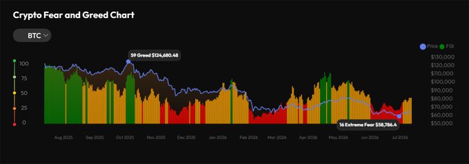 A 'Crypto Fear and Greed Chart' for BTC (Bitcoin), showing historical sentiment from August 2025 to July 2026, highlighting a peak of 99 Greed at $124,680.48 and a current value of 16 Extreme Fear at $58,786.4.