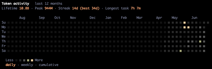 A token activity heatmap for the last 12 months showing lifetime tokens of 10.88, peak 944M, streak 14d (best 34d), and longest task 7h 7m, displayed in a daily/weekly/cumulative grid format from August to June.