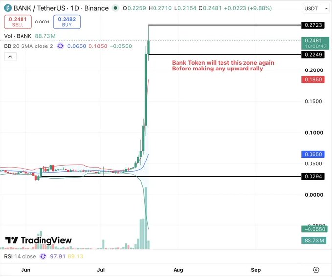 A TradingView 1D candlestick chart of BANK/USDT on Binance showing a massive price surge to 0.2481 (+9.88%) with annotations reading 'Bank Token will test this zone again Before making any upward rally' and key resistance levels at 0.2723 and 0.2249.
