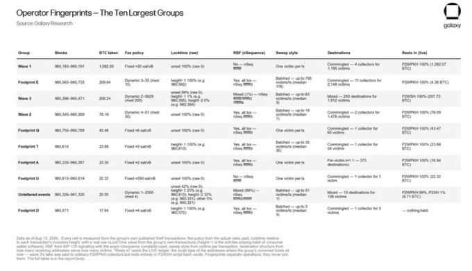 The image presents a detailed table from Galaxy Research titled "Operator Fingerprints – The Ten Largest Groups," analyzing ten distinct groups that exploited weak COLDCARD Bitcoin seeds. The table categorizes each group by Blocks, BTC stolen (totaling ~1,700 BTC, with Wave 1 taking the largest 1,082.65 BTC), fee policy, luck time, RBF independence, sweep style, destinations, and raids in days. The accompanying post highlights how these fingerprinting patterns helped identify wallets, split-txs, and coinselection signatures across transactions to map the largest COLDCARD hackers.