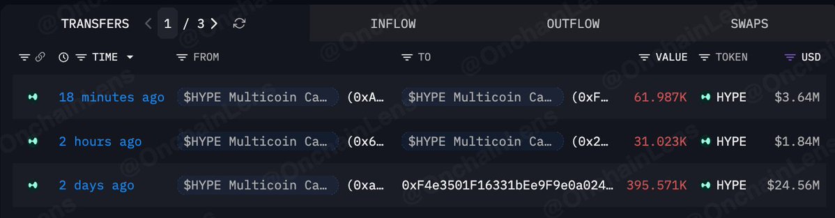 On-chain transaction data showing large HYPE token transfers from 'Multicoin Capital' addresses, with recent outflows of 61.987K HYPE ($3.64M) and 31.023K HYPE ($1.84M), and a larger 395.571K HYPE ($24.56M) transfer from 2 days ago.