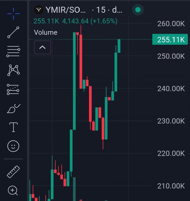 A candlestick price chart for the YMIR/SOL trading pair showing a 15-day view with the current price at 255.11K, up 1.65% (+4,143.64), accompanied by a volume indicator displaying 255.11K volume. The chart visually reinforces the post's claim about $YMIR's real-world utility by showcasing its strong upward price action and active trading volume, supporting the narrative of a token backed by an operational Bitcoin mining company with 10 MW under management and 500+ active miners.