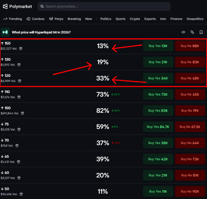 A Polymarket prediction page titled 'What price will Hyperliquid hit in 2026?' shows odds of 13% for $150, 19% for $130, and 33% for $120, highlighted with a red box and arrows.