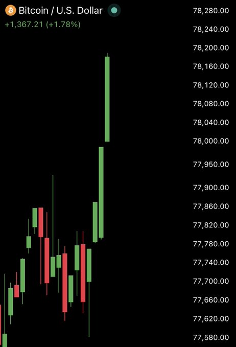 A Bitcoin/U.S. Dollar candlestick chart shows BTC surging past $78,000, currently up 1.78% (+$1,367.21), with a prominent green candle breaking above the $78,000 level—visually capturing the rally referenced in the post "Bitcoin just surpassed $78,000 again. Send it!"