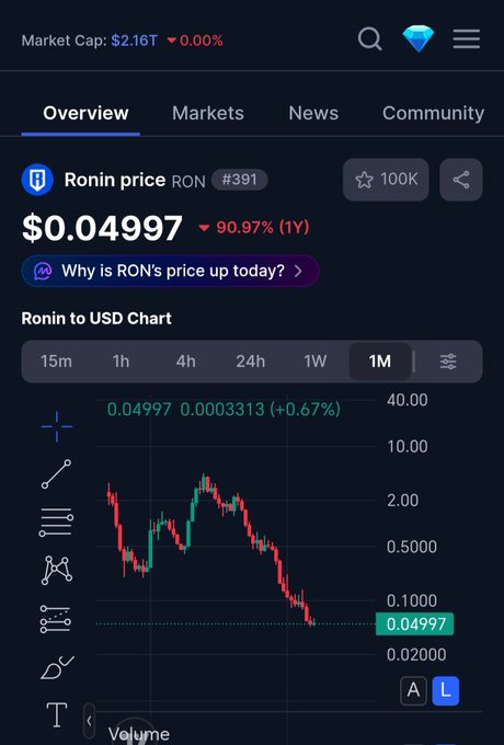 A cryptocurrency price tracker app showing Ronin (RON) price at $0.04997, down 90.97% over 1 year, with a candlestick chart displaying a significant price decline.