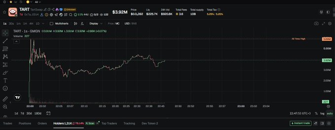 A screenshot of a DexScreener chart showing the TART token (TART/USDT) trading at $3.992M market cap with 227 volume on a 1-second timeframe, displaying a sharp price spike followed by a gradual decline—visually supporting the post's claim that TART has launched and is currently sitting around 11x from its presale price.