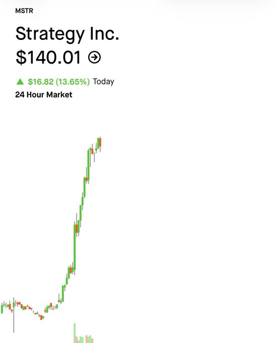 A stock chart showing MSTR (Strategy Inc.) at $140.01, up $16.82 (13.65%) Today, with a sharp upward green candlestick trend over a 24-hour market.