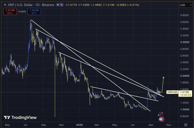 A TradingView daily candlestick chart of XRP/USD on Binance shows the price at 1.5138 (-0.41%), with multiple descending trendlines from the 2024 peak around $3.60 all converging near current levels around $1.50, where price is breaking upward—visually reinforcing the post's claim that XRP is at a major trendline convergence signaling a bullish breakout.