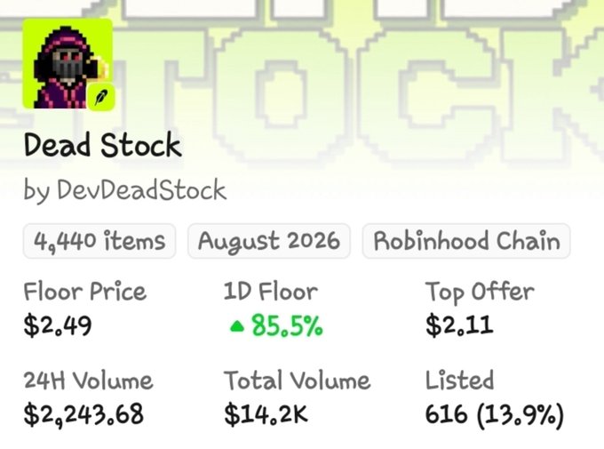 An NFT collection stats page for 'Dead Stock' by DevDeadStock on Robinhood Chain, showing 4,440 items, a floor price of $2.49 with an 85.5% 1D floor increase, and a 24H volume of $2,243.68.