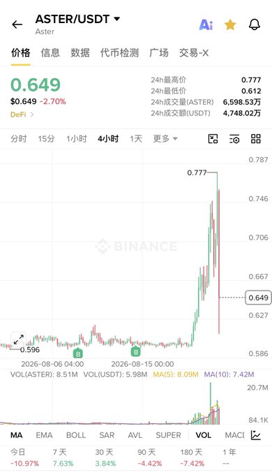 A Binance trading chart for ASTER/USDT shows the token priced at $0.649, down 2.70%, with a dramatic price spike to $0.777 followed by a sharp plunge on the 4-hour timeframe — visually illustrating the "free fall" referenced in the caption as the token recently surged before plummeting back down.