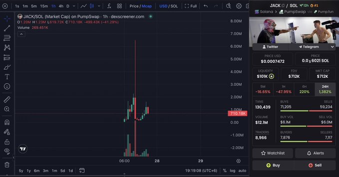 A DexScreener chart of JACK//SOL (JACK/SOL) on PumpSwap showing a price of 0.0007472, with a market cap of $712K and 24H volume of $12.1M.