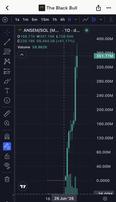 A TradingView chart of $ANSEM on Solana shows the token exploding from near zero to a $351.77M market cap, gaining +41.17% in a single day on June 26, 2026 with 58.86K volume. The dramatic vertical price spike visually reinforces the post's claim of a 2000x rally from a $200K market cap to $400M in just 7 days.