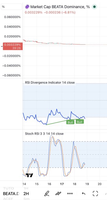 A financial chart from TradingView showing 'Market Cap BEATA Dominance, %' at 0.003229% (red) and -0.000236% (green), along with 'RSI Divergence Indicator 14 close' and 'Stoch RSI 3 3 14 14 close' sub-charts on a 1H timeframe.