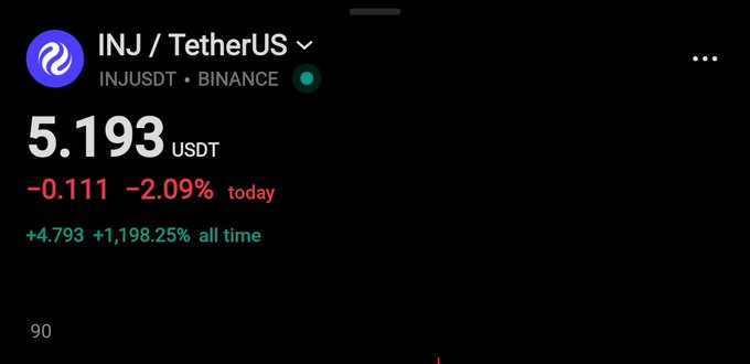 A cryptocurrency price screen showing INJ/TetherUS (INJUSDT) on Binance at $5.193 USDT, down -2.09% today, with an all-time gain of +1,198.25%.