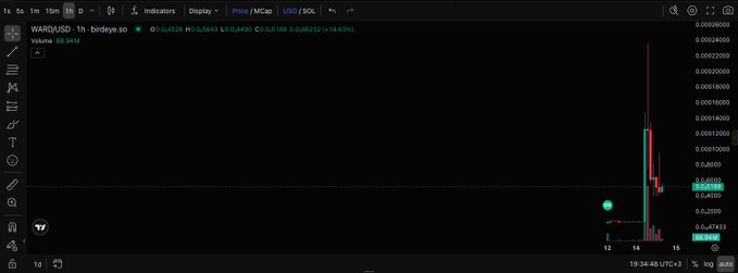 A cryptocurrency trading chart on TradingView for the WAR/USD pair on the birdeye platform, showing a dramatic price spike from near zero to around 0.00206 followed by a sharp decline.