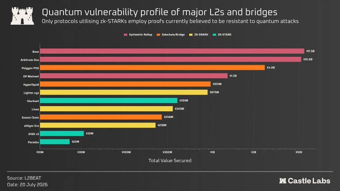 A bar chart titled "Quantum vulnerability profile of major L2s and bridges," showing total value secured for Base, Arbitrum One, Polygon POS, OP Mainnet, Hyperliquid, and others, color-coded by cryptographic proof type (Optimistic Rollup, Sidechain/Bridge, ZK-SNARK, ZK-STARK); sourced from L2BEAT, dated 20 July 2026, by Castle Labs.
