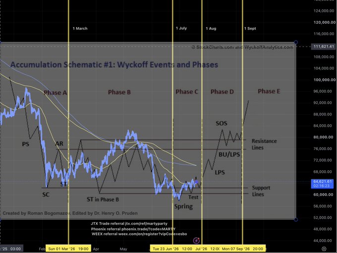 A Wyckoff Accumulation chart for $BTC created by Roman Bogomazov and edited by Dr. Henry O. Pruden, displaying price action divided into Phases A through E with key events like PS, AR, SC, ST, Test, Spring, LPS, BU/LPS, and SOS marked, alongside phase transition estimates at March 1, July 1, August 1, and September 1, with a current price around $64,621.