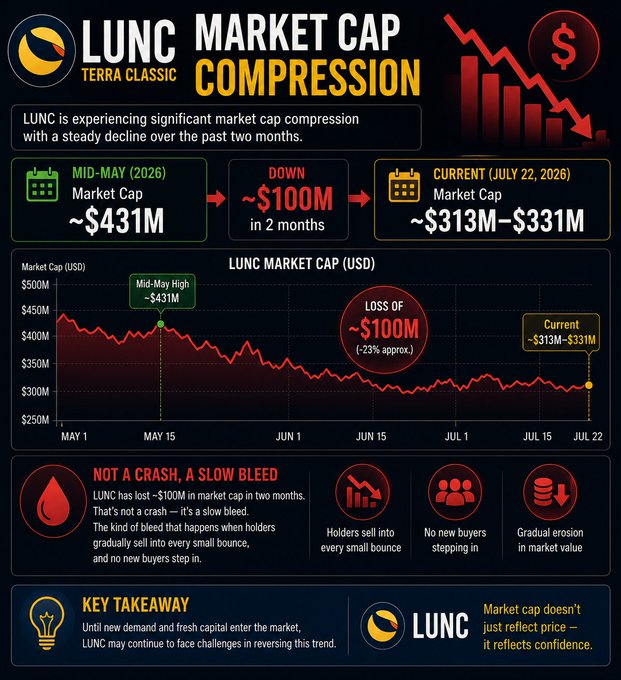 An infographic titled 'LUNC Market Cap Compression' showing Terra Classic's market cap decline from ~$431M in mid-May 2026 to ~$313M-$331M by July 22, 2026, with a chart illustrating a steady downward trend and noting 'NOT A CRASH, A SLOW BLEED.'