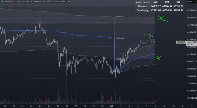 A Bitcoin/USDT chart on TradingView shows the price around $62,678, with the author noting potential for an explosive move higher despite the current downtrend visible on the hourly candle chart, emphasizing systematic constraint over speculative mean reversion plays.
