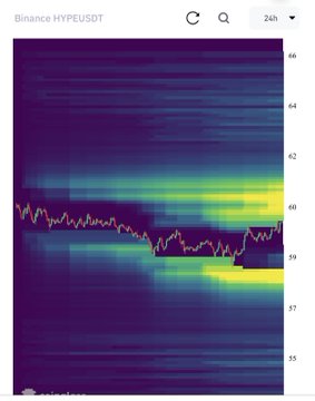 A 24-hour Binance liquidation heatmap for HYPEUSDT shows concentrated liquidation zones (bright yellow/green bands) clustered tightly around the $59–$60 price area, where the current price action is oscillating — visually confirming the post's note about a nearby liquidation cluster just above current levels, supporting a bullish scalp setup.