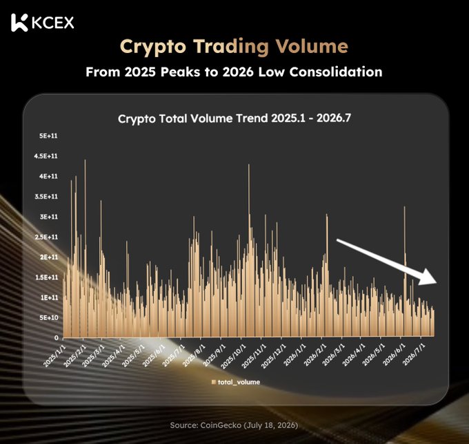 KCEX infographic titled 'Crypto Trading Volume: From 2025 Peaks to 2026 Low Consolidation,' showing a bar chart of Crypto Total Volume Trend from 2025.1 to 2026.7 with a downward arrow, sourced from CoinGecko (July 18, 2026).