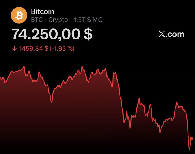 The image features a graph with Bitcoin's value decreasing during daytime, indicating a downward trend or a drop in value. This could be due to various factors such as market fluctuations, economic conditions, or even negative news surrounding the cryptocurrency world. The context of the post suggests that someone might have just posted this information about Bitcoin's declining value on social media platforms like Instagram or Twitter. It is important for people to stay informed and cautious when dealing with investments in digital assets like Bitcoin.