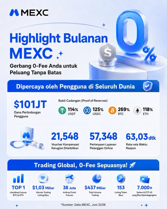 A MEXC cryptocurrency exchange promotional banner titled 'Highlight Bulanan MEXC' featuring 0% trading fees, $101JT user protection, Proof of Reserves ratios (USDT 114%, USDC 125%, BTC 269%, ETH 118%), and stats like 21,548 compensation vouchers and 7,000+ listed tokens.