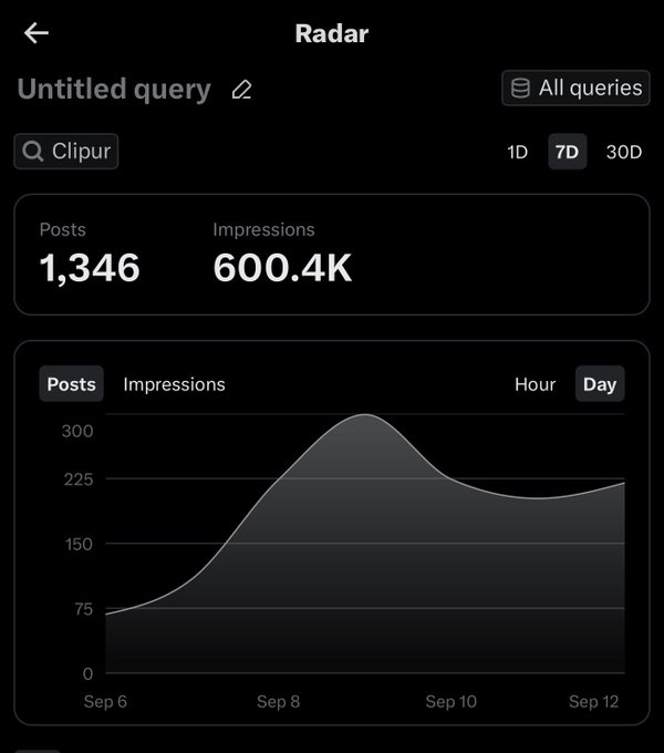 A dark-themed mobile analytics screen titled 'Radar' displays metrics for 'Clipur', showing 1,346 Posts and 600.4K Impressions over a 7-day period, with a line graph depicting activity from Sep 6 to Sep 12.