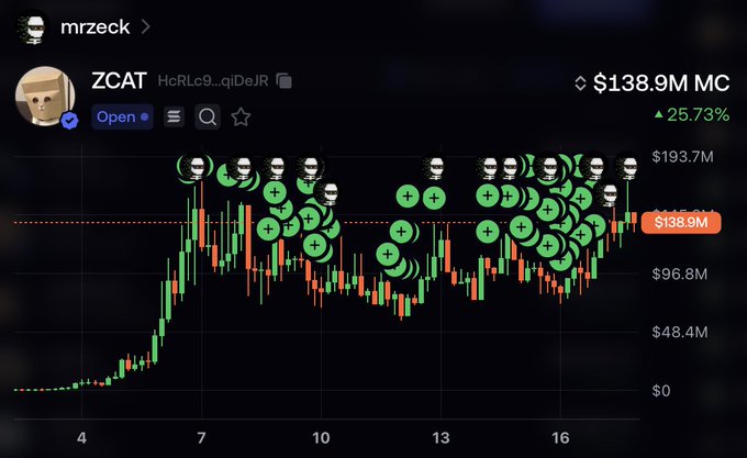 A trading chart shows ZCAT (HcRLc9...qjDeJR) with a market cap of $138.9M, up 25.73%, featuring numerous green plus-sign buy markers and ninja icons indicating accumulated purchases, visually representing the user's claim of buying $ZCAT.