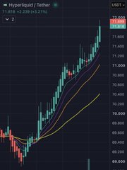 A stock trading chart for Hyperliquid / Tether (USDT) showing a price of 71.618 with a +2.03 (+2.21%) change, featuring candlestick patterns and moving averages.