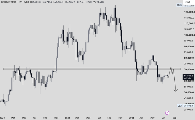 A BTCUSDT weekly candlestick chart showing price action from early 2024 through projected September 2026, with an annotated arrow indicating a potential rally toward the ~71K resistance zone before a projected decline. The chart displays BTC trading around 64,586 USDT, with the horizontal resistance band at approximately 70-71K matching the target mentioned in the analysis.