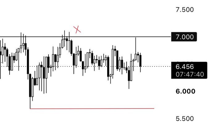 A candlestick chart shows price action fluctuating between support levels near 5.500 and resistance around 7.000, with a dotted pivot line marked at 6.456.
