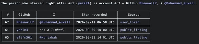 A GitHub stargazers table showing accounts #67 Mhauwail7 (@Muhammad_auwail), #61 yeziR4, and #65 afifm561 with their star recorded timestamps.