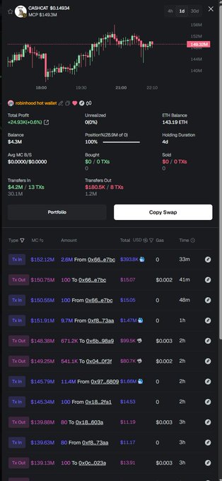 The image shows a Robinhood wallet tracking page for the $CASHCAT meme coin (Market Cap: $163M), displaying a 4-hour candlestick chart alongside detailed metrics including a total profit of +24.93K (+0.6%), an ETH balance of 143.19 ETH, and holding duration of 4d, with various "Tx In" and "Tx Out" transaction records below. The chart visually confirms the post's claim that the Robinhood hot wallet has accumulated approximately $4.3M worth of tokens (2.9% of supply) since the token's listing 4 days ago, supporting the user's observation of strong early adoption.