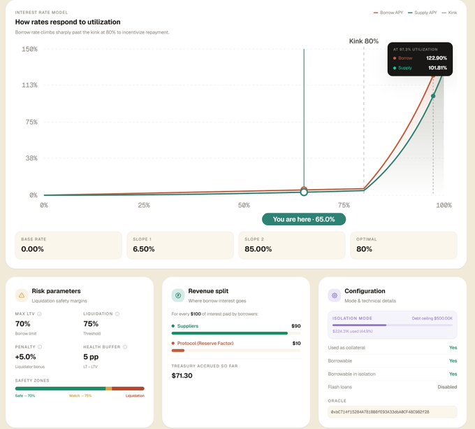 In this screenshot, we can see a dashboard for a cryptocurrency trading platform that provides various statistics about multiple accounts. The focus is on the interest rates of the pool, which are displayed in different colored bars. The interest rates shown here vary depending on whether an asset is in or out of the pool. This information will help users understand how their assets are being managed and how it affects supply and borrow APYs within the pool. The post also mentions that a new UI update is going to be released soon, offering more detailed insights into these interest rates for those who follow the platform's developments closely.