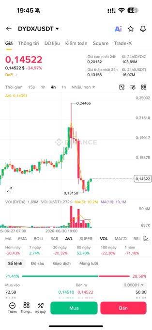 A cryptocurrency trading app screenshot showing the DYDX/USDT pair at 0.14522, down 24.97%, with a candlestick chart and buy/sell buttons in Vietnamese.