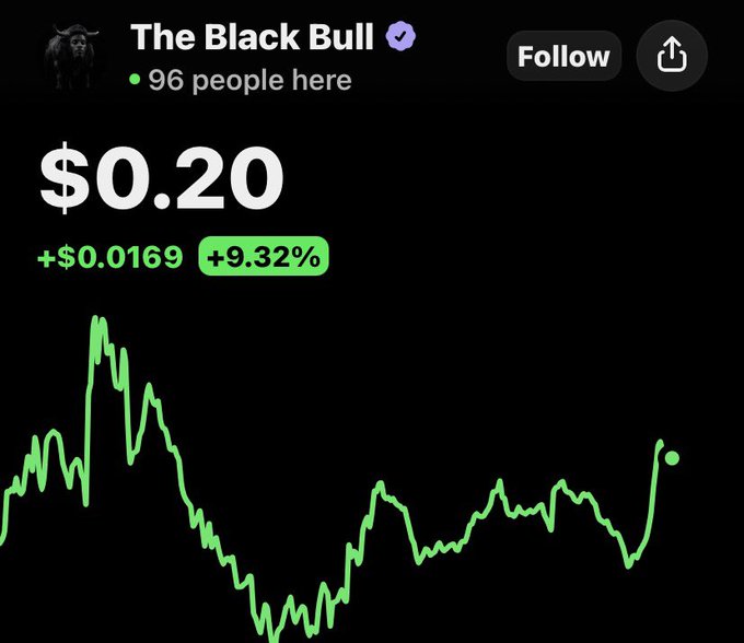 A Robinhood-style stock chart shows "The Black Bull" (BULL) at $0.20, up +$0.0169 or +9.32%, with 96 people viewing.