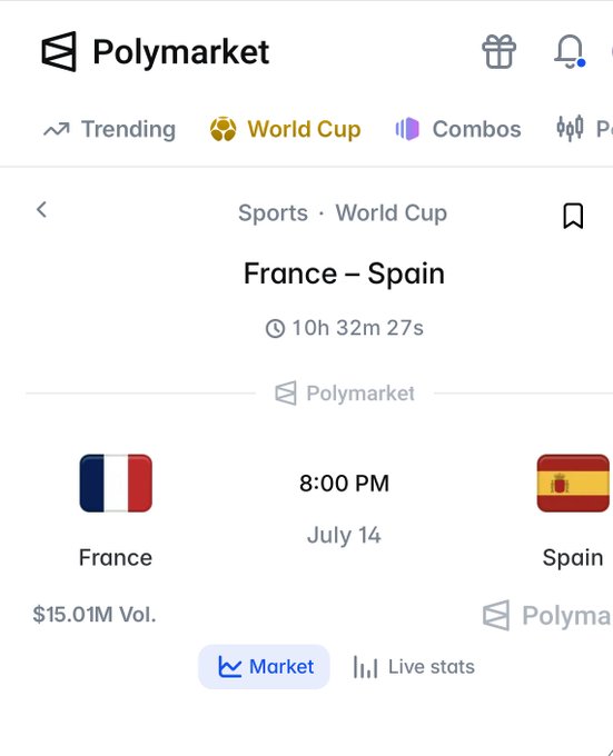 A screenshot of the Polymarket prediction market app showing a sports event page for 'France – Spain' under the 'World Cup' category, scheduled for '8:00 PM July 14' with a volume of '$15.01M Vol.'