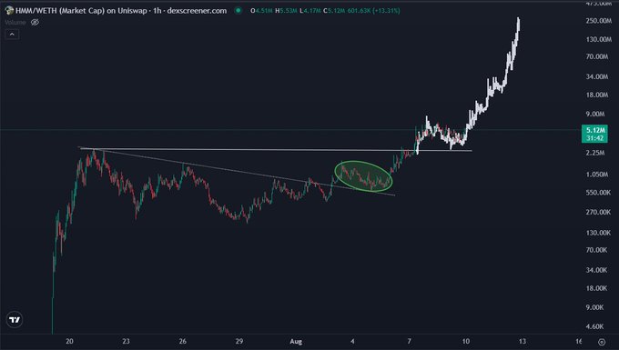 A 1-hour candlestick chart of HMM/WETH market cap on Uniswap shows the price breaking out of a descending wedge pattern, highlighted by a green oval, and surging vertically past the $5.12M resistance line toward $100M as referenced in the post.