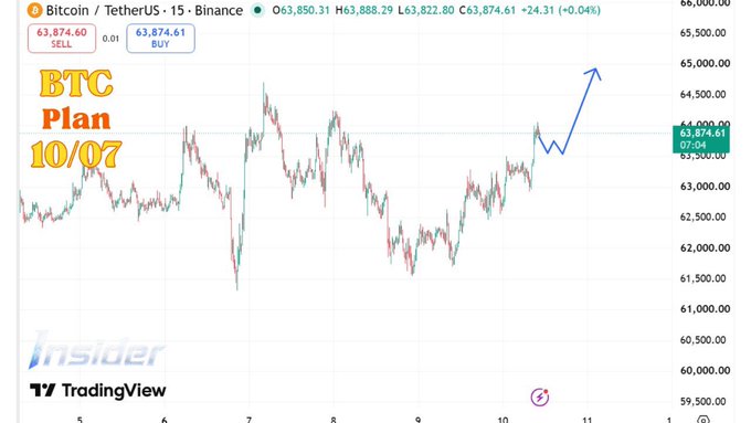A TradingView Bitcoin/USDT 15-minute chart on Binance labeled "BTC Plan 10/07" showing a price around $63,874 with a blue arrow pointing upward.