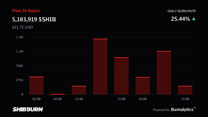 SHIB Burn dashboard showing 5,103,919 $SHIB burned in the past 24 hours ($21.72 USD) with a 25.44% daily burn rate, displayed as a bar chart powered by Burnalytics.